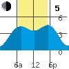 Elkhorn tide chart for Sunday, November 5, 2023