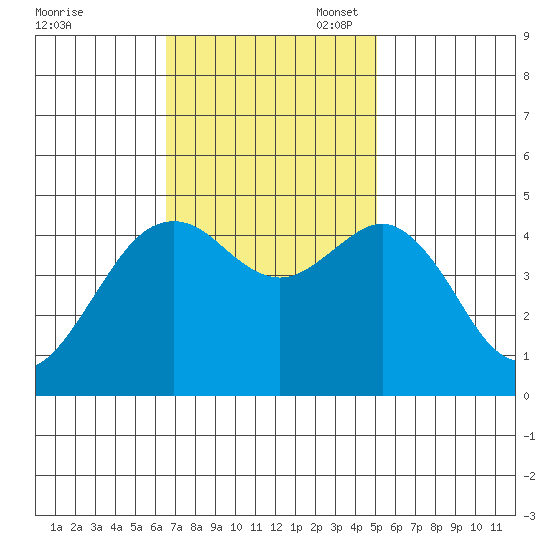 Elkhorn tide chart for Monday, November 6, 2023
