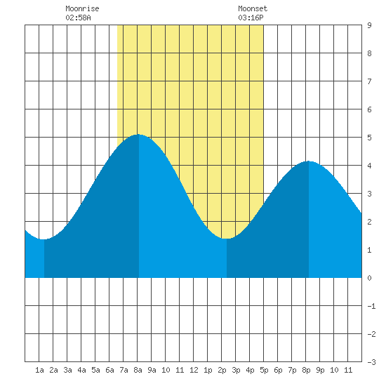 Elkhorn tide chart for Thursday, November 9, 2023