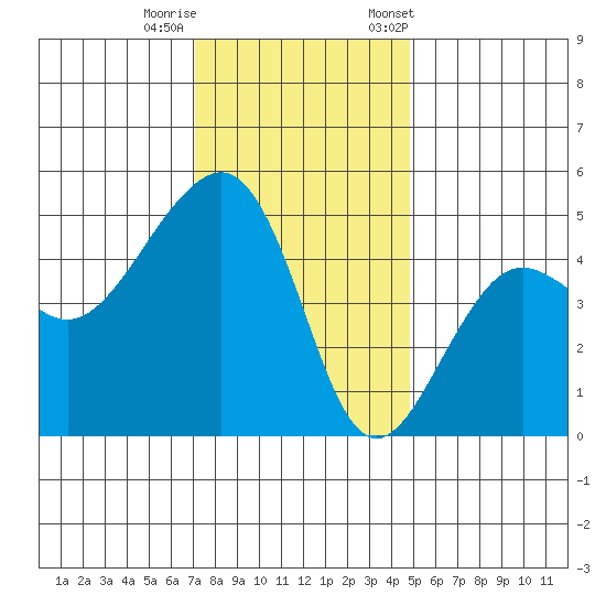Elkhorn tide chart for Sunday, December 10, 2023