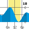 Elkhorn tide chart for Sunday, December 10, 2023