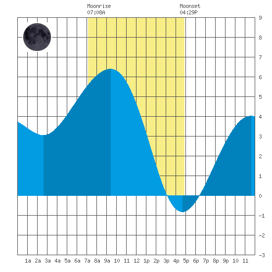 Elkhorn tide chart for Tuesday, December 12, 2023