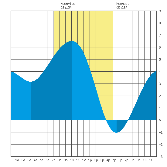 Elkhorn tide chart for Wednesday, December 13, 2023