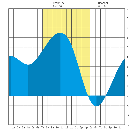 Elkhorn tide chart for Thursday, December 14, 2023