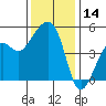 Elkhorn tide chart for Thursday, December 14, 2023