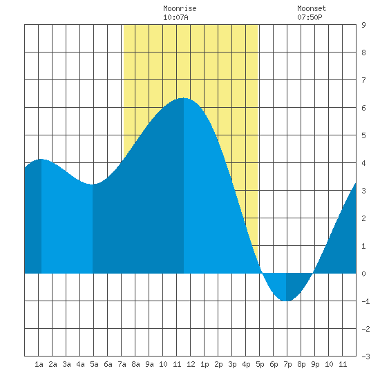 Elkhorn tide chart for Friday, December 15, 2023