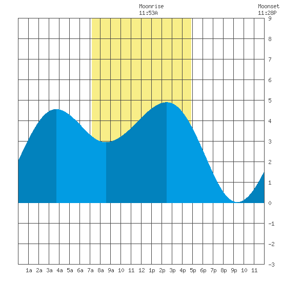 Elkhorn tide chart for Monday, December 18, 2023