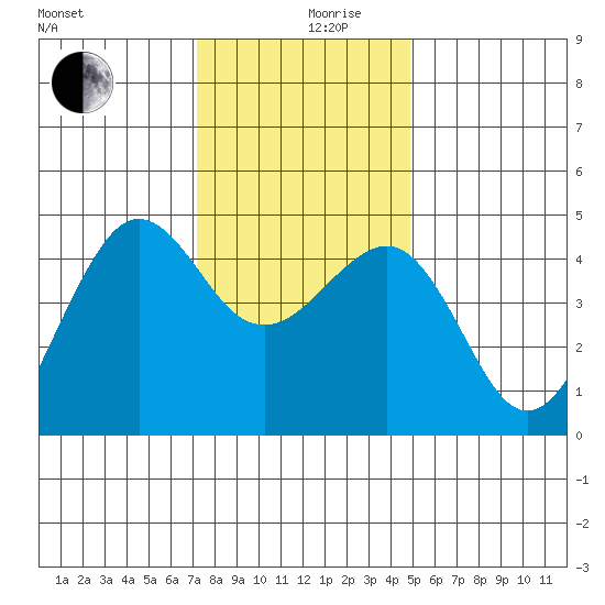 Elkhorn tide chart for Tuesday, December 19, 2023