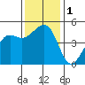 Elkhorn tide chart for Friday, December 1, 2023