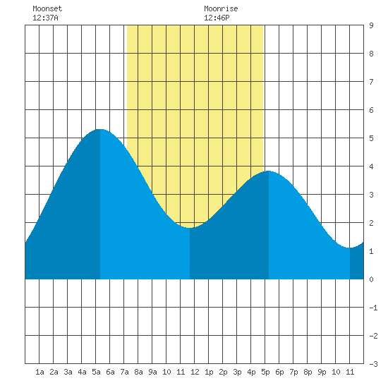 Elkhorn tide chart for Wednesday, December 20, 2023