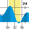 Elkhorn tide chart for Sunday, December 24, 2023