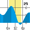 Elkhorn tide chart for Monday, December 25, 2023