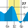 Elkhorn tide chart for Wednesday, December 27, 2023