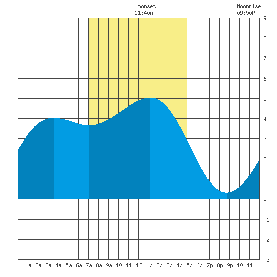 Elkhorn tide chart for Saturday, December 2, 2023