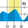 Elkhorn tide chart for Sunday, December 31, 2023