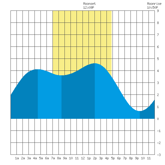 Elkhorn tide chart for Sunday, December 3, 2023