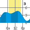 Elkhorn tide chart for Sunday, December 3, 2023