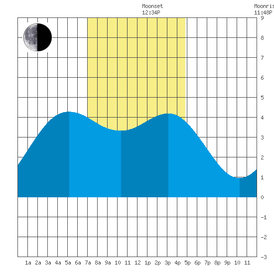 Elkhorn tide chart for Monday, December 4, 2023