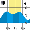 Elkhorn tide chart for Monday, December 4, 2023