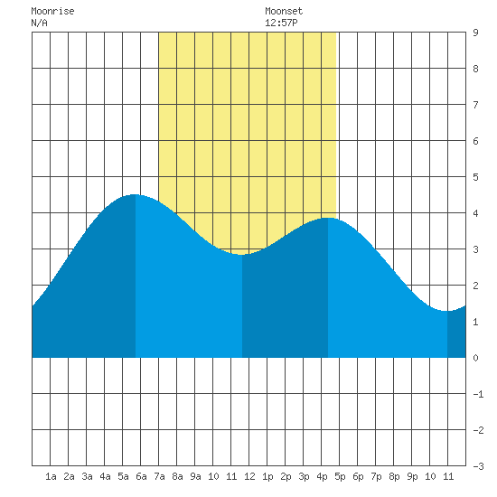 Elkhorn tide chart for Tuesday, December 5, 2023