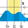 Elkhorn tide chart for Tuesday, December 5, 2023