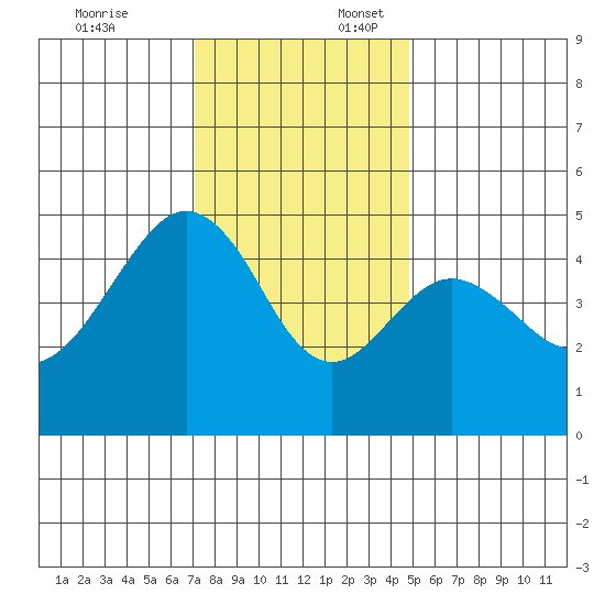 Elkhorn tide chart for Thursday, December 7, 2023