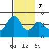 Elkhorn tide chart for Thursday, December 7, 2023
