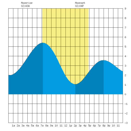 Elkhorn tide chart for Friday, December 8, 2023