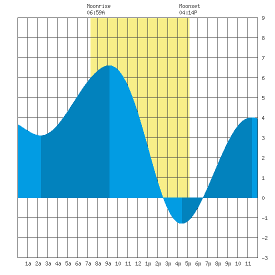 Elkhorn tide chart for Wednesday, January 10, 2024