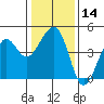 Elkhorn tide chart for Sunday, January 14, 2024