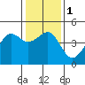 Elkhorn tide chart for Monday, January 1, 2024