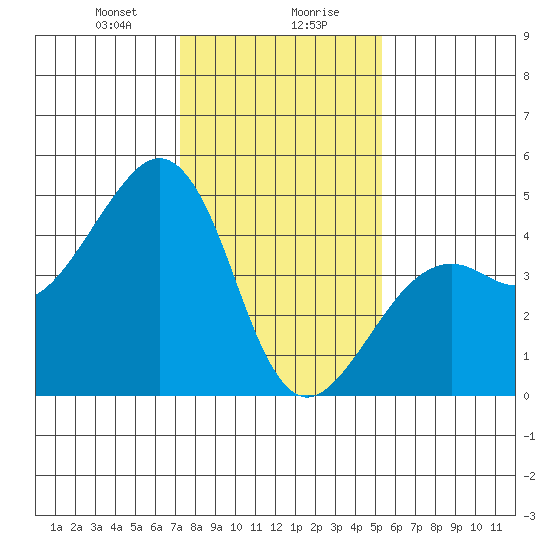 Elkhorn tide chart for Saturday, January 20, 2024
