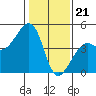 Elkhorn tide chart for Sunday, January 21, 2024