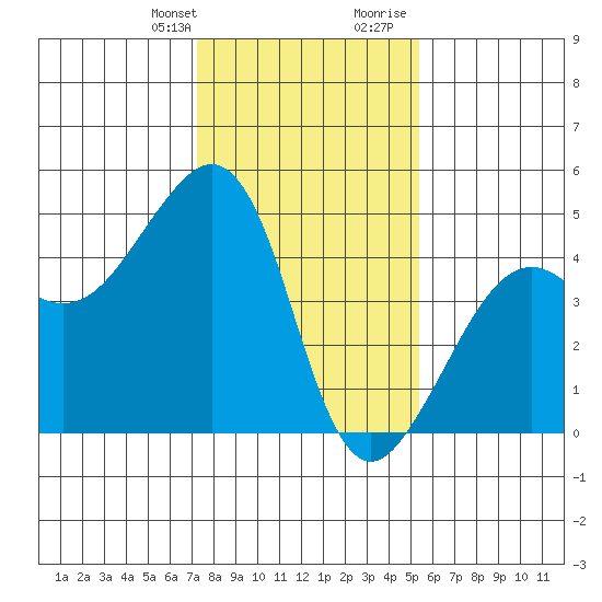 Elkhorn tide chart for Monday, January 22, 2024