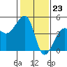 Elkhorn tide chart for Tuesday, January 23, 2024