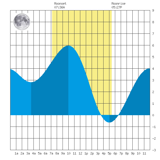 Elkhorn tide chart for Thursday, January 25, 2024