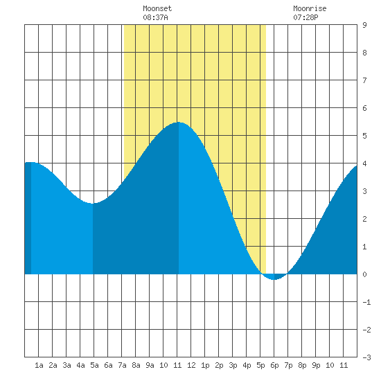Elkhorn tide chart for Saturday, January 27, 2024