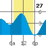 Elkhorn tide chart for Saturday, January 27, 2024