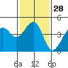 Elkhorn tide chart for Sunday, January 28, 2024