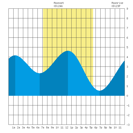 Elkhorn tide chart for Monday, January 29, 2024