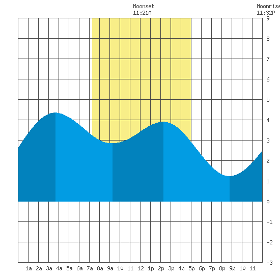 Elkhorn tide chart for Tuesday, January 2, 2024