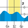 Elkhorn tide chart for Tuesday, January 2, 2024