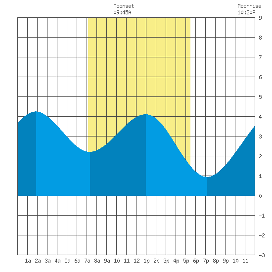 Elkhorn tide chart for Tuesday, January 30, 2024