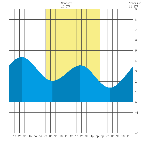 Elkhorn tide chart for Wednesday, January 31, 2024