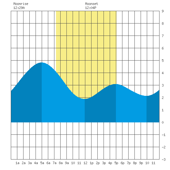 Elkhorn tide chart for Thursday, January 4, 2024