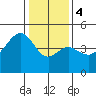 Elkhorn tide chart for Thursday, January 4, 2024