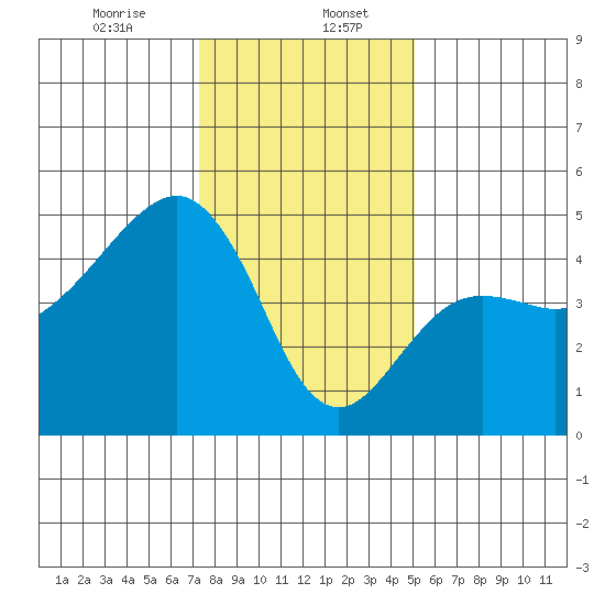 Elkhorn tide chart for Saturday, January 6, 2024