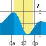 Elkhorn tide chart for Sunday, January 7, 2024