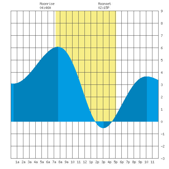 Elkhorn tide chart for Monday, January 8, 2024
