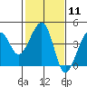 Elkhorn tide chart for Sunday, February 11, 2024